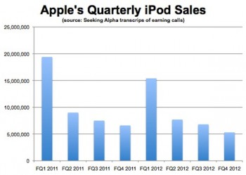 2670789-ipod-sales