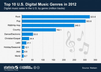 ChartOfTheDay_819_digital_music_sales_in_the_U_S_by_genre_n