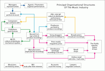 music_ind_structure